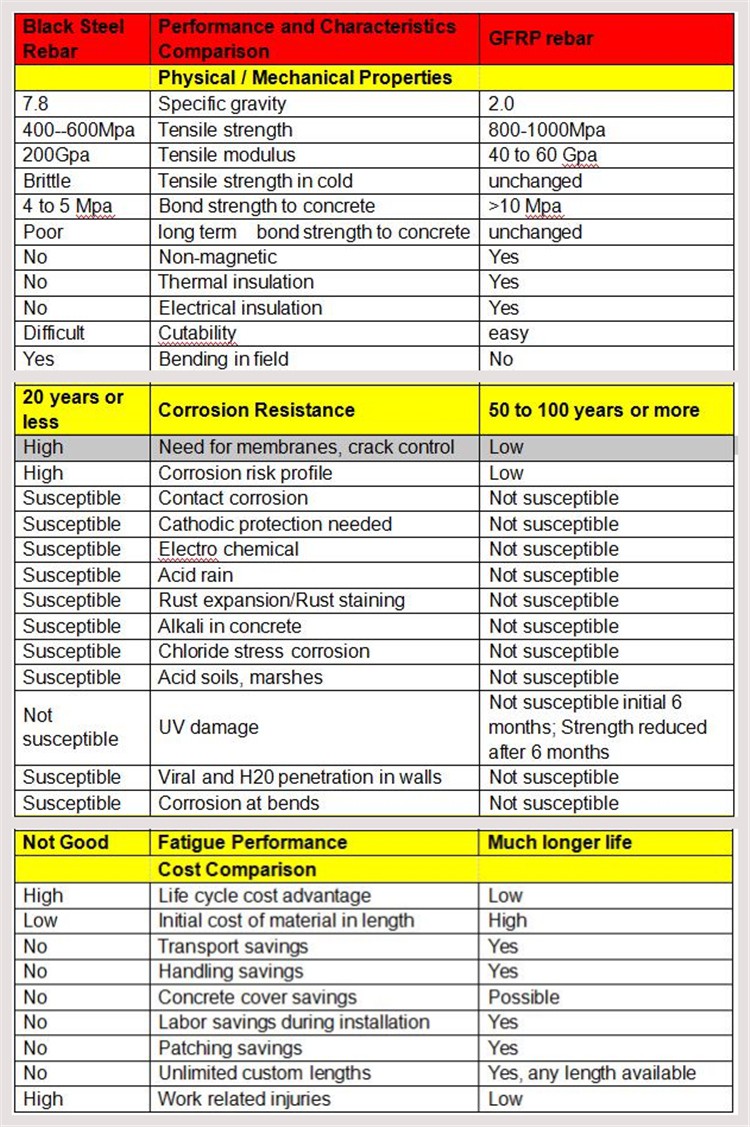 GFRP VS steel rebars